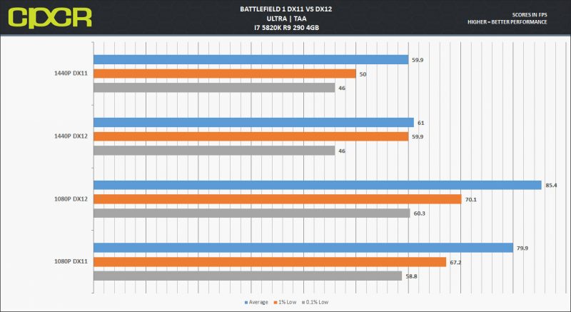 Battlefield 1 Graphics Card Performance Review DX11 and DX12