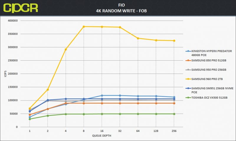 fob-4k-random-write-samsung-960-pro-2tb-custom-pc-review