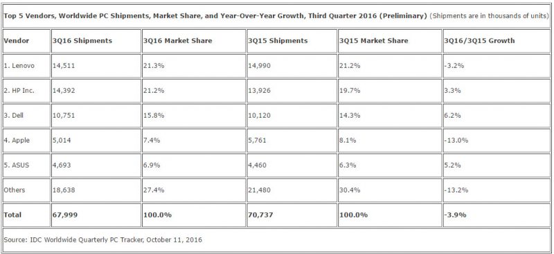 idc-global-pc-shipments-3q2016