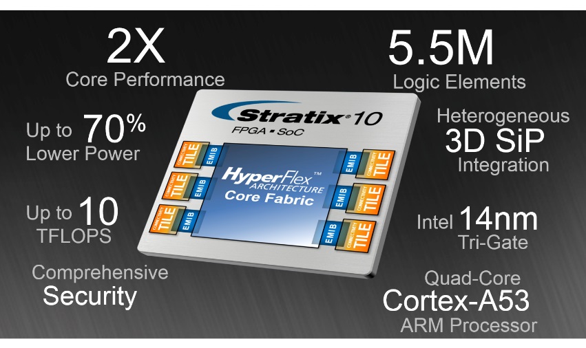 Intel Begins Sampling Stratix 10 ARM Based 14nm FPGA