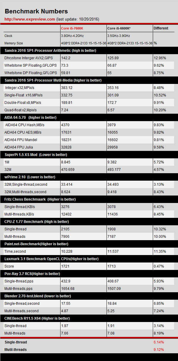 Intel Core I5 7600k Kaby Lake Benchmarks Leaked 9 Performance Improvement Vs Intel Core I5 6600k Custom Pc Review