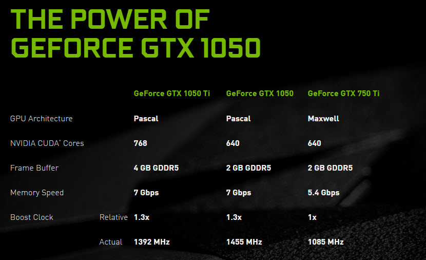Nvidia Announces GeForce GTX 1050, GTX 1050 Ti Entry Level Graphics Cards | Custom PC Review
