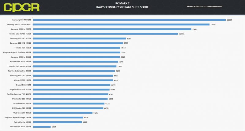 pc-mark-7-chart-samsung-960-pro-2tb-custom-pc-review-1
