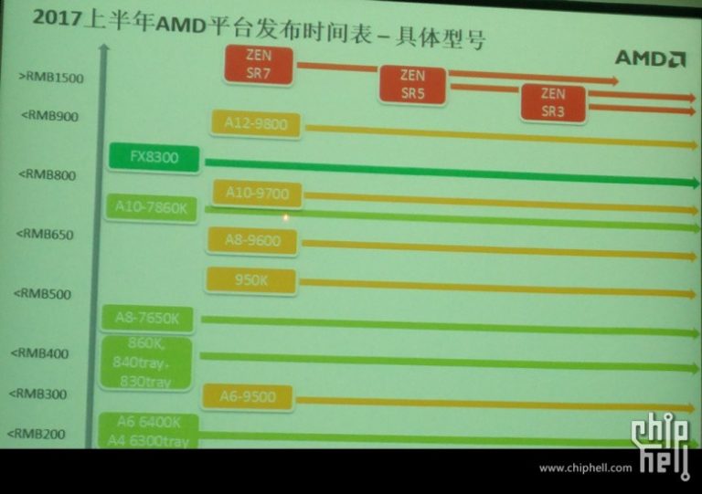 AMD Zen Summit Ridge Chips to Launch January 17th – Priced between $250-$300