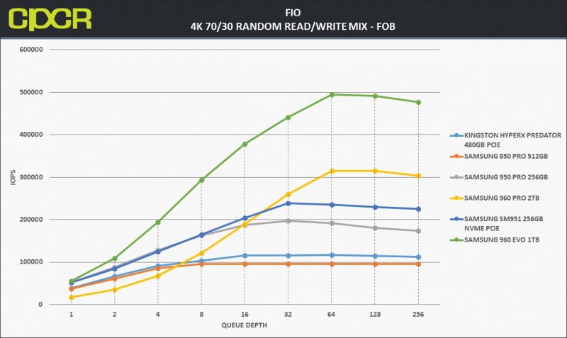 fob-fio-4k-random-7030-rw-samsung-960-evo-1tb-ssd-custom-pc-review