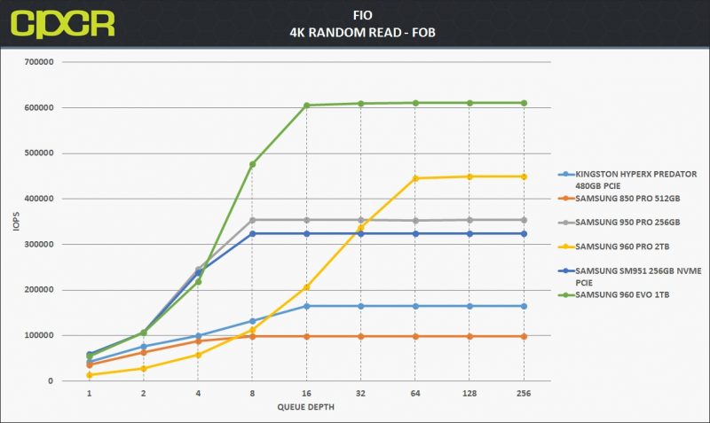 fob-fio-4k-random-read-samsung-960-evo-1tb-ssd-custom-pc-review