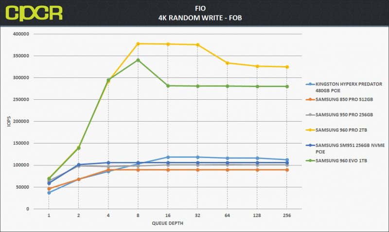 fob-fio-4k-random-write-samsung-960-evo-1tb-ssd-custom-pc-review