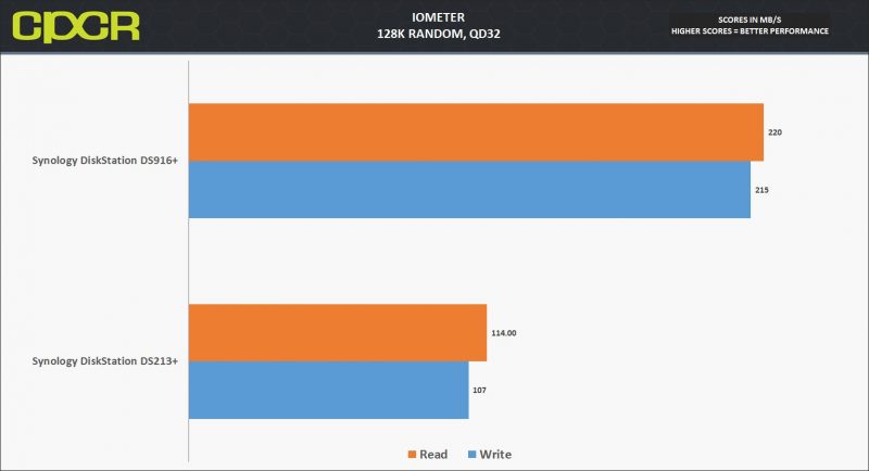iometer-synology-diskstation-ds916-plus-custom-pc-review