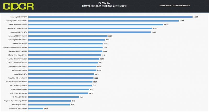 pc-mark-7-chart-samsung-960-evo-1tb-ssd-custom-pc-review