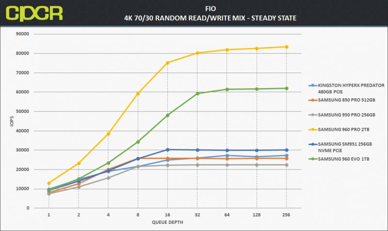 ss-fio-4k-random-7030-rw-samsung-960-evo-1tb-ssd-custom-pc-review