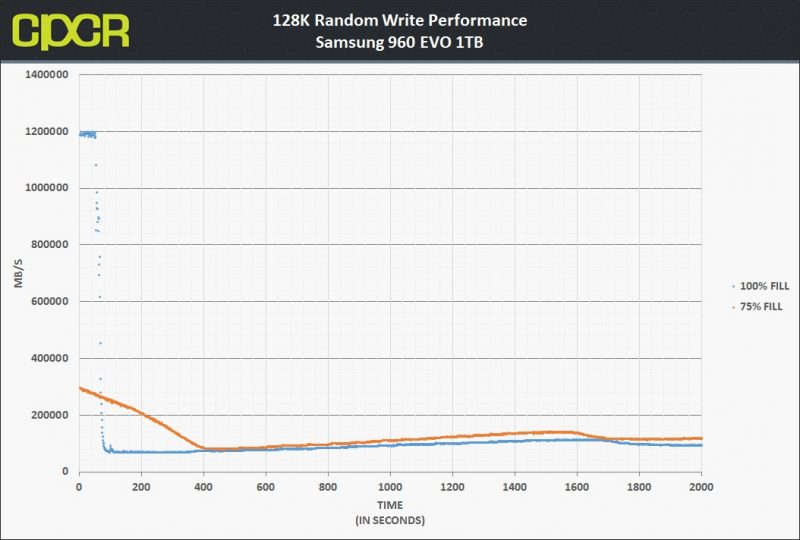 trace-128k-random-write-mbps-samsung-960-evo-1tb-ssd-custom-pc-review