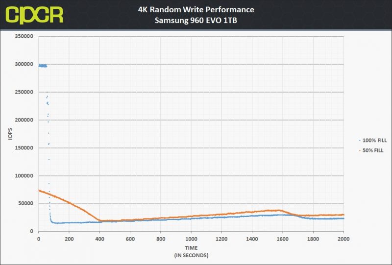 The Mainstream Phoenix Rises: Samsung's 970 EVO (500GB & 1TB) SSDs Reviewed