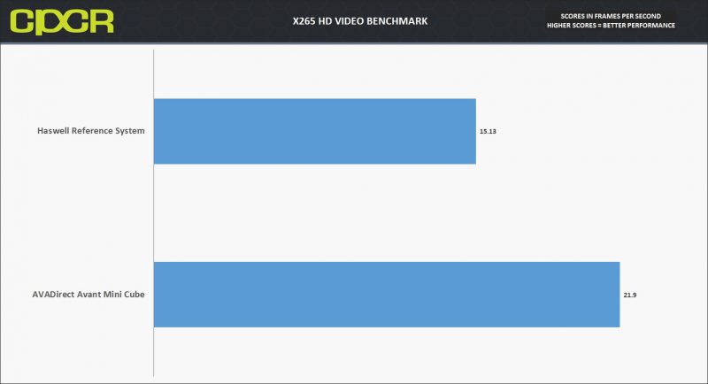 x265 hd video benchmark avadirect hd mini cube custom pc review