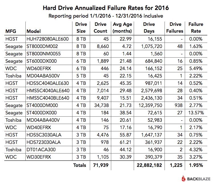 FY 2016 Drive Failure Rates