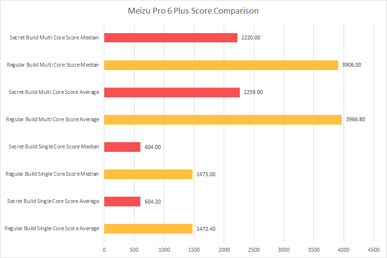 Meizu Pro 6 Plus Score Comparison