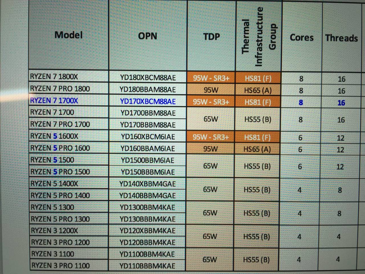 Rumor: Leaked AMD Ryzen Spec Sheet Details 17 SKUs Including 8, 6, and 4 Core Variants