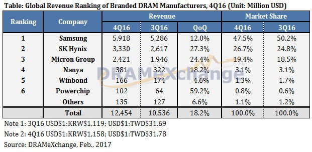 DRAM Shortages Result in 30% Price Increase in 4Q2016