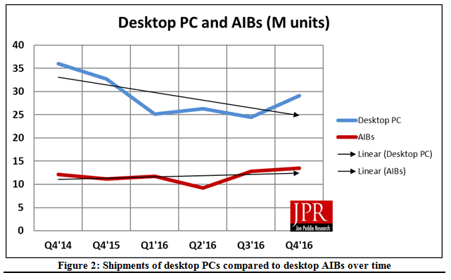 Graphics Shipments Increase Amidst Slumping Desktop PC Sales