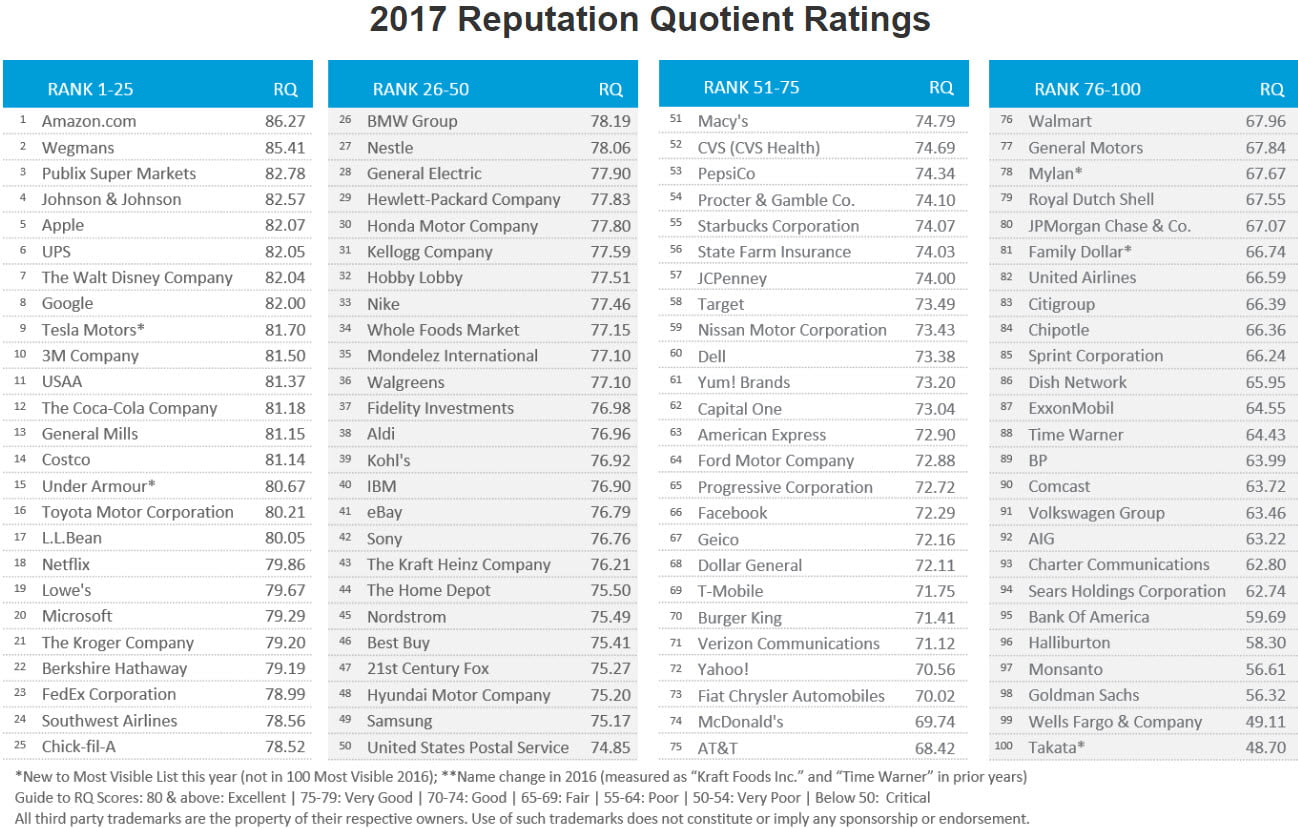 Hot Deal: Amazon Offers $8.62 Discount in Celebration of 86.27 in Corporate Reputation Ranking