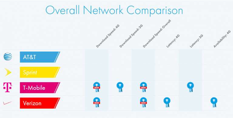 Verizon and T-Mobile Tied for Best Wireless Networks, According to OpenSignal Report