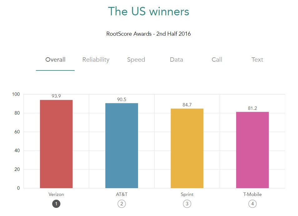 Verizon Ranked Best Mobile Network, T-Mobile Ranked Worst in Latest Rootmetrics Study