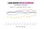 tmobile likelihood recommend ratings 2016