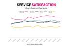 tmobile service satisfaction ratings 2016