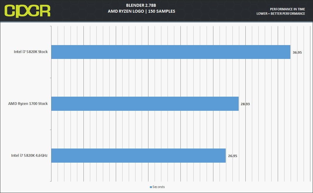Review AMD Ryzen 1700 Custom PC Review