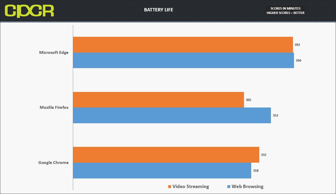 Microsoft edge beats both Mozilla and Chrome in battery conservation