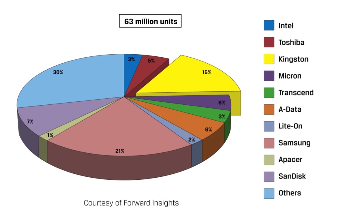 63 Million SSDs Shipped in Channel in 2016: Samsung #1, Kingston #2 in Marketshare