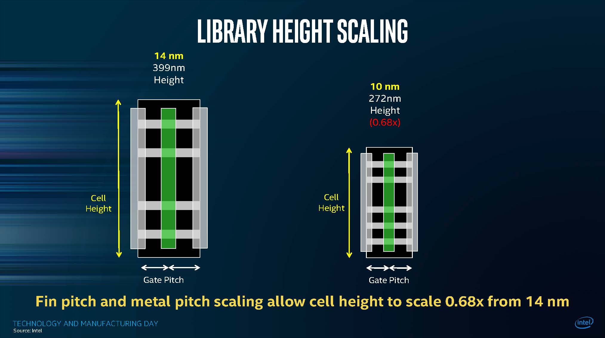Scaling heights. Gate Pitch Cell height. Gate Pitch. Transistors Size 10 NM. Transistor Size graph.