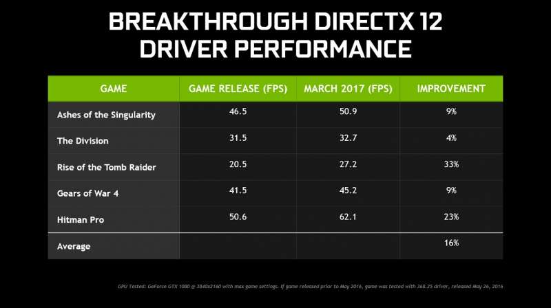 nvidia drivers 37878 performance increase comparison
