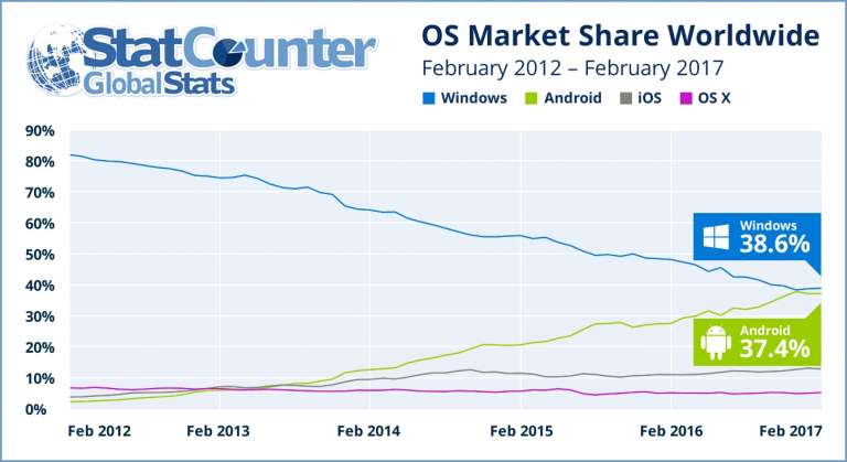 Android May Soon Overtake Windows as Most Popular OS