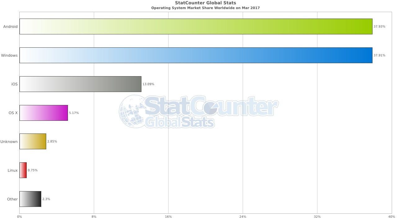 Android Overtakes Windows as the World’s Most Popular OS