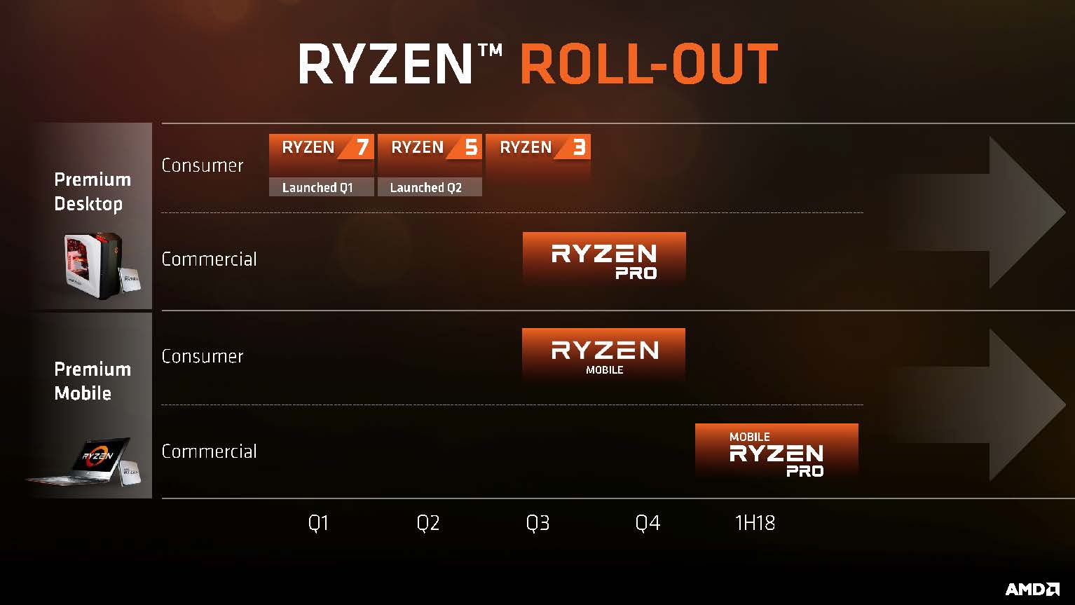 AMD Ryzen Pro, Ryzen Mobile Coming 2H2017