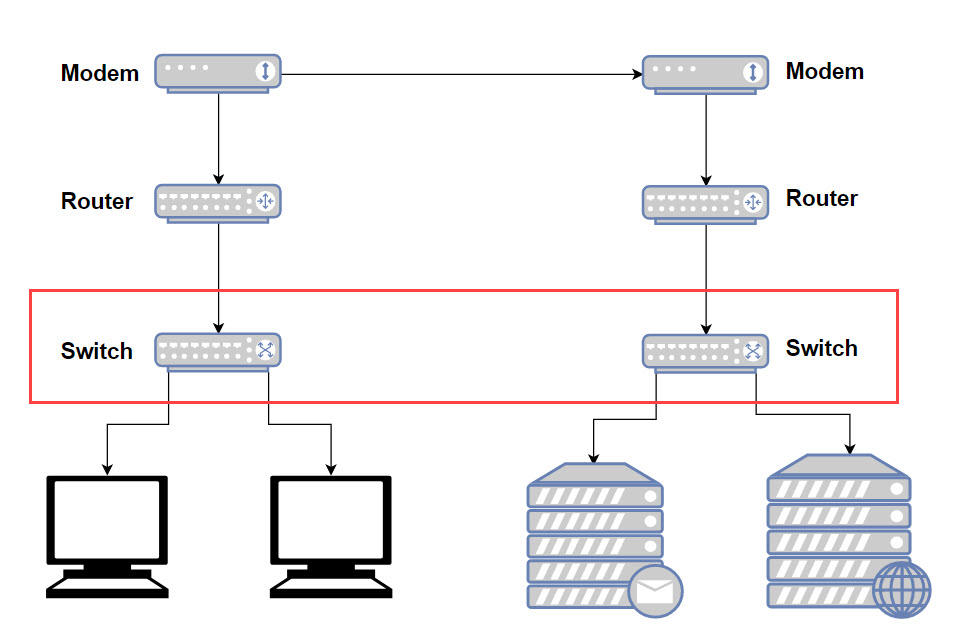 Difference Between Modem  Router And Switch  Explained