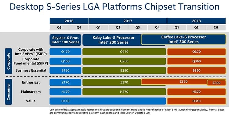 Intel Chipset Roadmap Reveals Z390 Chipset in 2H2018