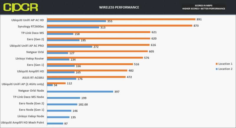 wireless performance eero gen2 mesh wifi system custom pc review