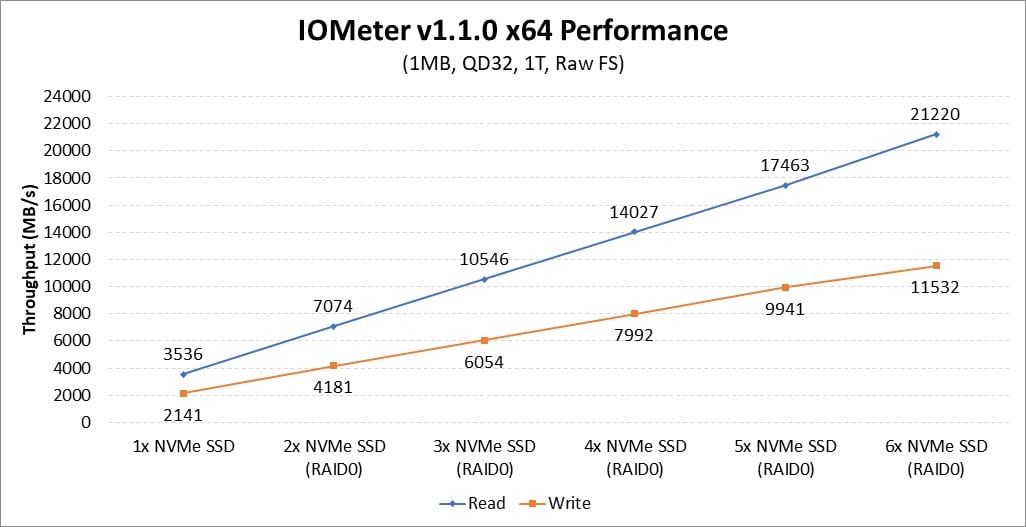 AMD Brings Bootable NVMe RAID to Threadripper Via Software Update