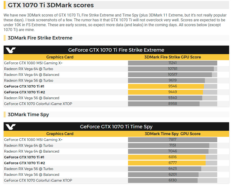 Nvidia GTX 1070 Ti 3DMark Benchmarks Surface